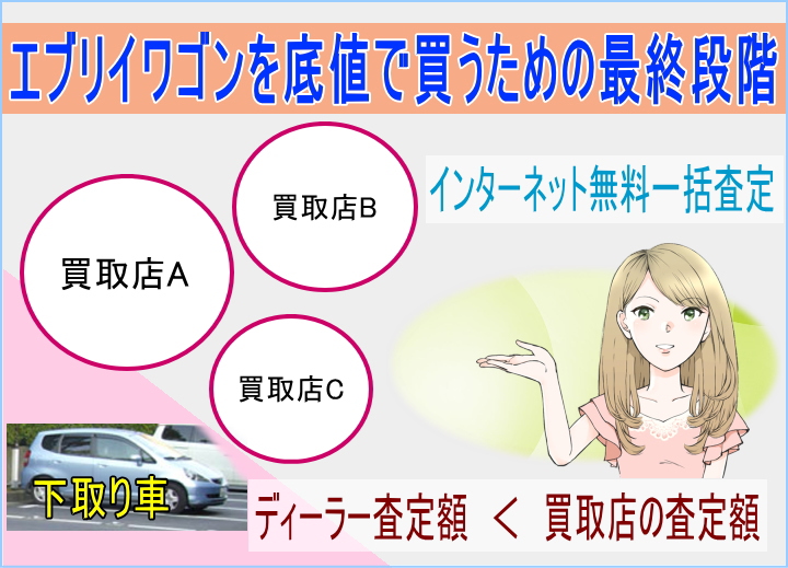 下取り車を限界まで高く売る