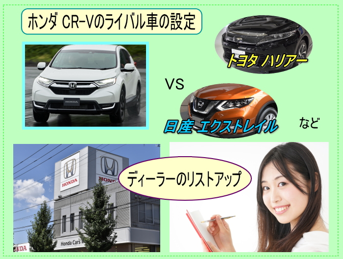 CR-Vのライバル車の設定とディーラーのリストアップ