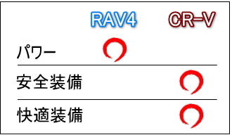 RAV4 VS CR-V