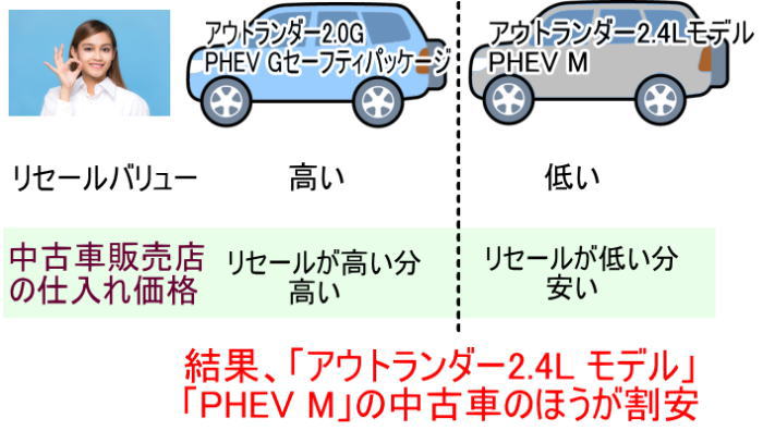 アウトランダー中古車で割安なグレードはアウトランダー2.4LモデルとPHEV Mです。