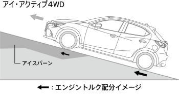 アイアクティブ4WDのトルク配分イメージ
