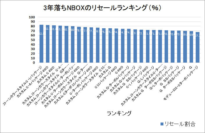 NBOX3年グラフ