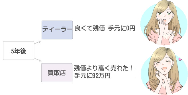 カローラスポーツ5年後の買取金額