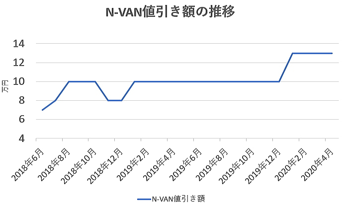 NVANの値引き額の推移グラフ