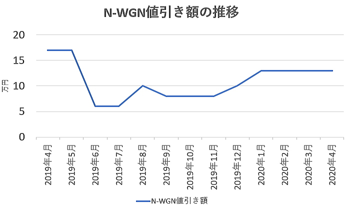 N-WGNの値引き額の推移グラフ