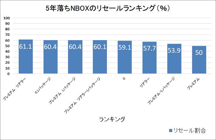 NBOX５年グラフ