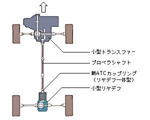 オートコントロール4WD　説明図