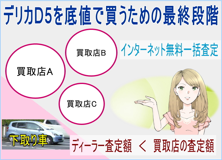 デリカD5を誰よりも安く買う最終段階！