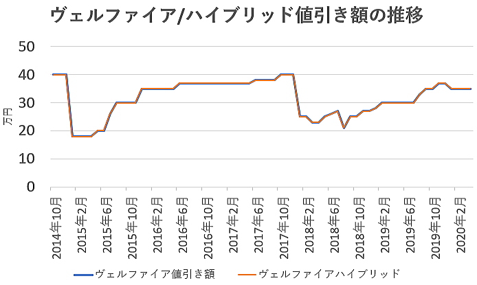 ヴェルファイアの値引き額の推移グラフ