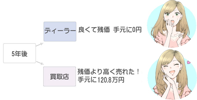 デリカD5の5年後の買取金額