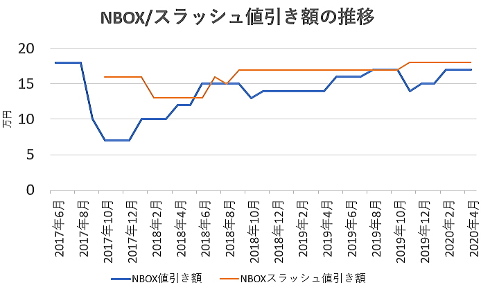 NBOXの値引き額の推移グラフ