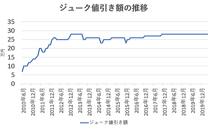 ジュークの値引き額の推移グラフ