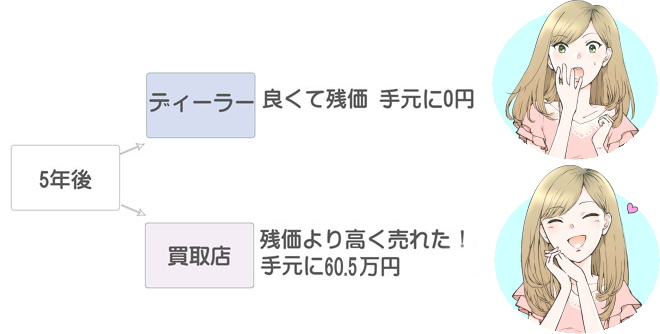 レックスの5年後の買取金額