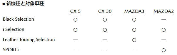 CX-5、CX-30、マツダ2、マツダ3の新グレード