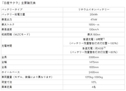 サクラの諸元表