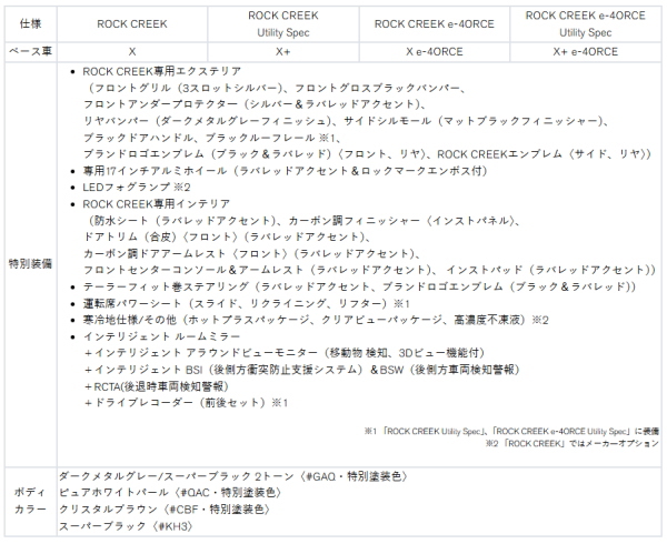 キックス ROCK CREEKの装備